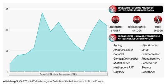 Die CAPTCHA-Köder-bezogenen Zwischenfälle bei Kunden mit Sitz in Europa.(Bild:  CrowdStrike)
