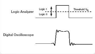 Signaldarstellung am Logikanalysator und an einem Oszilloskop (Archiv: Vogel Business Media)