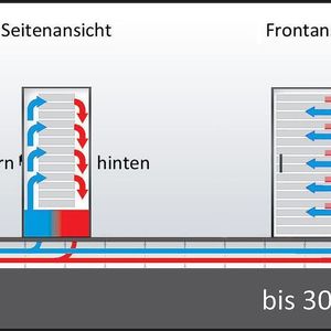 Das Closed Loop System sieht einen komplett geschlossenen Klimatisierungskreislauf vor.