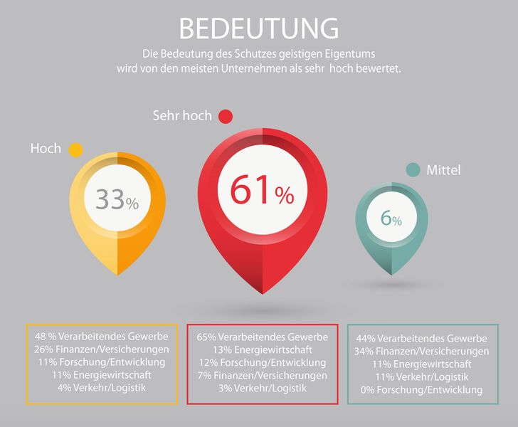 Hinsichtlich der hohen Bedeutung des Know-how-Schutzes sind sich die meisten Unternehmen einig ... (Bild: Brainloop)