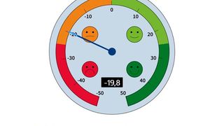 Das Energiewende-Barometer steht fast auf Rot, wie eine Umfrage der Deutschen Industrie- und Handelskammer (DIHK) unter deutschen Unternehmen ergab. Die Energiekosten belasten demnach so sehr, dass viele schon ans Abwandern denken. Doch es gibt auch Hoffnung ... (Bild: DIHK)