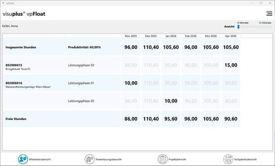 Alles im Blick: auf Konzern-/ Firmenebene, der Niederlassung sowie im Fachbereich als Projektleiter oder Mitarbeiter.(Bild:  Henning Pähtz, im Auftrag für visuplus)