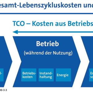 Nachhaltige Kosteneinsparungen setzen die Betrachtung des gesamten Lebenszyklus? einer Maschine voraus. 