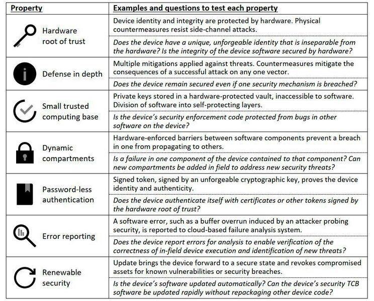Tabelle 1: Erforderliche Eigenschaften hochgradig geschützter Geräte mit Beispielen. (Microsoft)