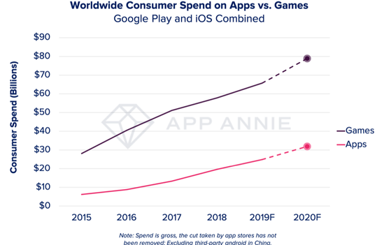 Die Ausgaben für Gaming-Apps werden 2020 bei rund 75 Milliarden US-Dollar liegen.(Quelle:  App Annie)