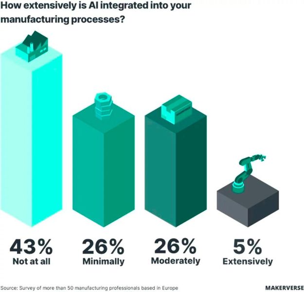 MakerVerse asked more than 50 European manufacturers, among other things, how far the implementation of AI in production processes has progressed. (Image:MakerVerse)