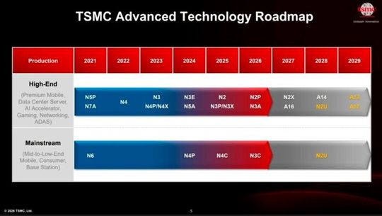 Aktualisierte Roadmap mit den geplanten Einführung der einzelnen Fertigungsprozesse.(Bild:  TSMC)