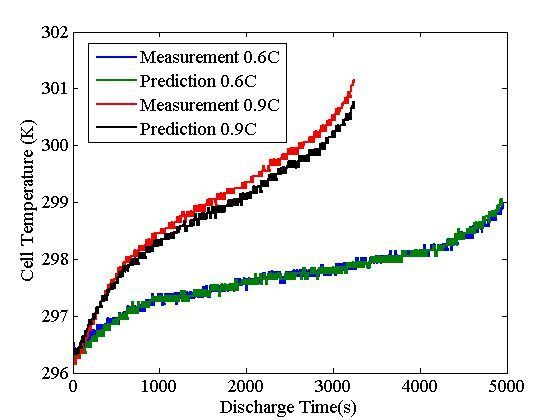 Bild 4: Vergleich der gemessenen und simulierten Temperaturen an Punkt T2 bei 0,9 C Entladung. (Samsung)