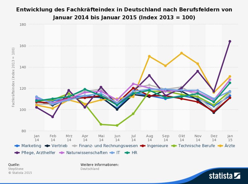 Die Statistik stellt die Entwicklung der Fachkräftenachfrage in Deutschland nach Berufsfeldern von Januar 2014 bis Januar 2015 (Index 2013 = 100) dar. Der monatliche Indexwert berechnet sich aus dem Verhältnis der aktuellen monatlichen Anzahl der Stellenausschreibungen in dem jeweiligen Berufsfeld zum Durchschnitt des Jahres 2013. Zur Erstellung des Fachkräfteindex wertet StepStone die Anzahl der Stellenausschreibungen pro Monat auf allen relevanten Online- und Print-Plattformen in Deutschland ab dem Jahr 2012 aus. Die Daten zu der Anzahl der Stellenausschreibungen werden von Anzeigendaten.de zur Verfügung gestellt. Der Index für die Nachfrage nach Fachkräften in Deutschland lag im Dezember 2014 insgesamt bei 102 Punkten. (Bild: Stepstone/Statista)