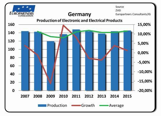 Bild 1: Die Produktion elektronischer und elektrischer Produkte stieg um 1,25% auf 145,4 Mrd. Euro. (Bild: ZVEI/Europartners Consultants)