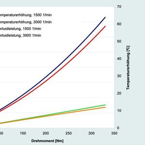 Abb. 2: Beispiele für Verlustleistungen und Temperaturerhöhungen (Spalttopfmaterial Hastelloy C4, Mediumszirkulation 3 l/min) 
