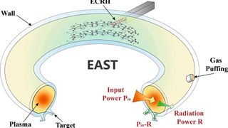 Schematische Darstellung des Betriebs des EAST-Tokamaks während des ECRH-unterstützten ohmschen Startvorgangs. (Bild: YANG Ning)