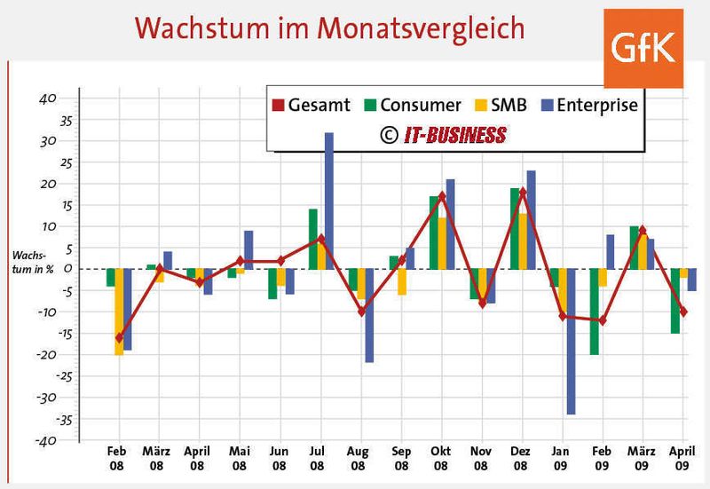 Alle Kunden, Consumer ebenso wie mittelständische und große Unternehmenskunden, investierten im Monatsvergleich weniger. (Archiv: Vogel Business Media)