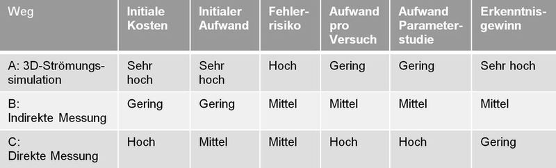 Bild 6: Tabelle zum Vergleich der Wege A, B und C zur Auslegung der Kühlkörpergeometrie. (Lenze SE)
