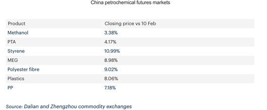 China petrochemical futures markets (Source: Dalian and Zhengzhou commodity exchanges)