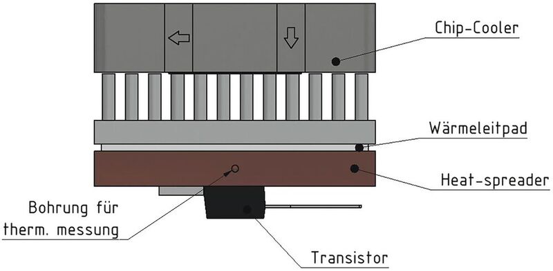 Bild 1: Versuchsanordnung der Kühler-Lösung. Eine elektrische Heizquelle simuliert die Verlustleistung. (Bild: SEPA Europe)