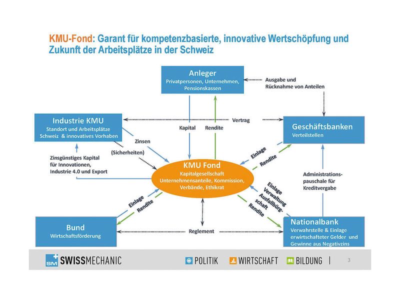 Swissmechanic fordert die wirtschaftliche und politische Unterstützung für die heimische Wertschöpfung der KMU-Industrie beim Bund und bei der Nationalbank: Pro Werkplatz Schweiz! (Swissmechanic)