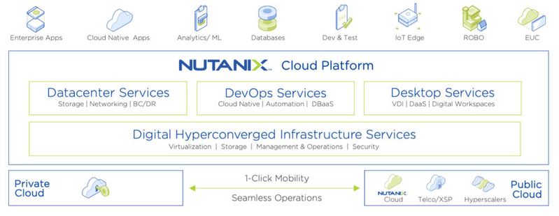 Nutanix als Plattform für Multicloud-Computing