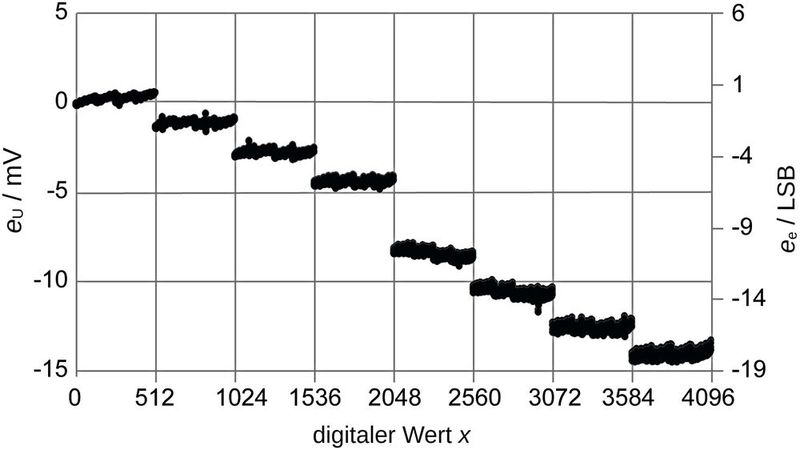 Bild 6: Fehler eines 8-Bit-R2R-Netzwerks mit überlagerter PWM mit 4 Bit, bei der der auszugebende Wert vor der Ausgabe mit 0,992 multipliziert wurde. (Bild: Hochschule Mannheim)