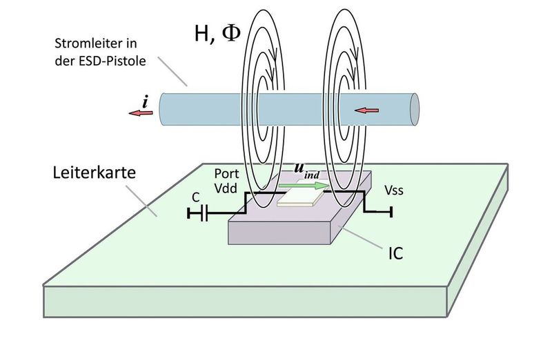 Bild 2:  Innerer Stromleiter der ESD-Pistole induziert eine Spannung im IC (Langer EMV)