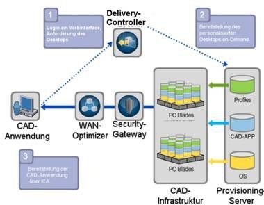 Die Grafik zeigt die Infrastruktur von CAD-Cloud. (Bild: Solid System Team)
