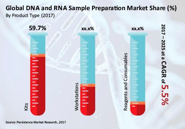 Global DNA and RNA sample preparation market share (Persistence Market Research)
