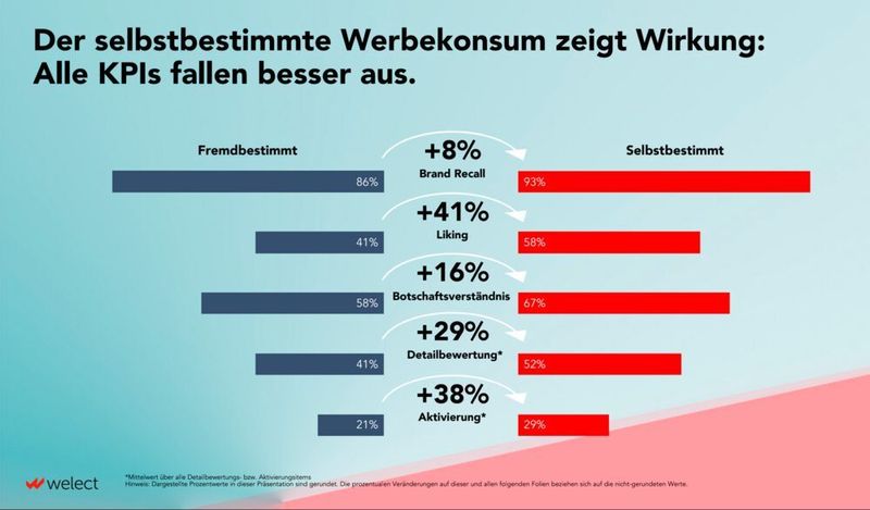Der selbstbestimmte Werbekonsum zeigt Wirkung (Welect)