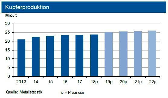 Bis Ende Oktober 2018 stieg die globale Kupferminenproduktion um 2,4 %, die Raffinadeproduktion legte infolge von Smelter-Stillständen nur um 1,2 % zu. Da jedoch der Verbrauch um 2,8 % wuchs, ergab sich ein Angebotsdefizit von rd. 550.000 t, weshalb es auch im Gesamtjahr ein Defizit von rd. 0,5 Mio. t gegeben haben dürfte. (siehe Grafik)