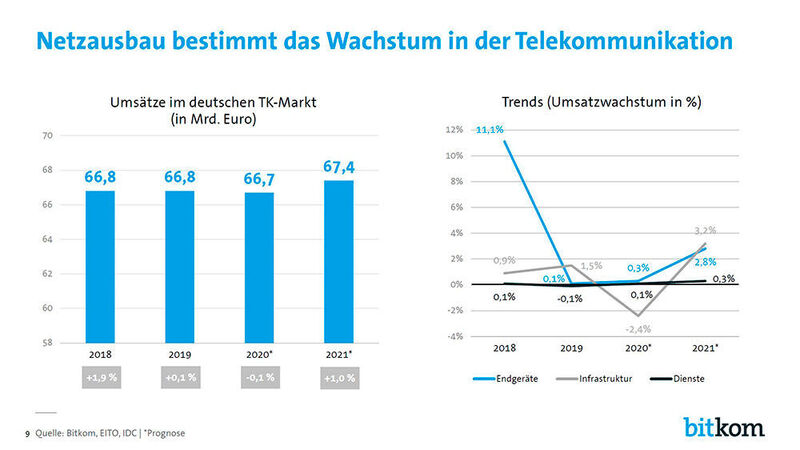 Nach zwei Jahren der Konsolidierung soll die Telekommunikation 2021 um 1,0 Prozent auf 67,4 Milliarden Euro zulegen. Mit TK-Diensten werden nach Bitkom-Berechnungen 48,7 Milliarden Euro umgesetzt, das entspricht einem leichten Plus von 0,3 Prozent. Das Geschäft mit Endgeräten wächst auf 11,6 Milliarden Euro (+2,8 Prozent). (Bitkom)