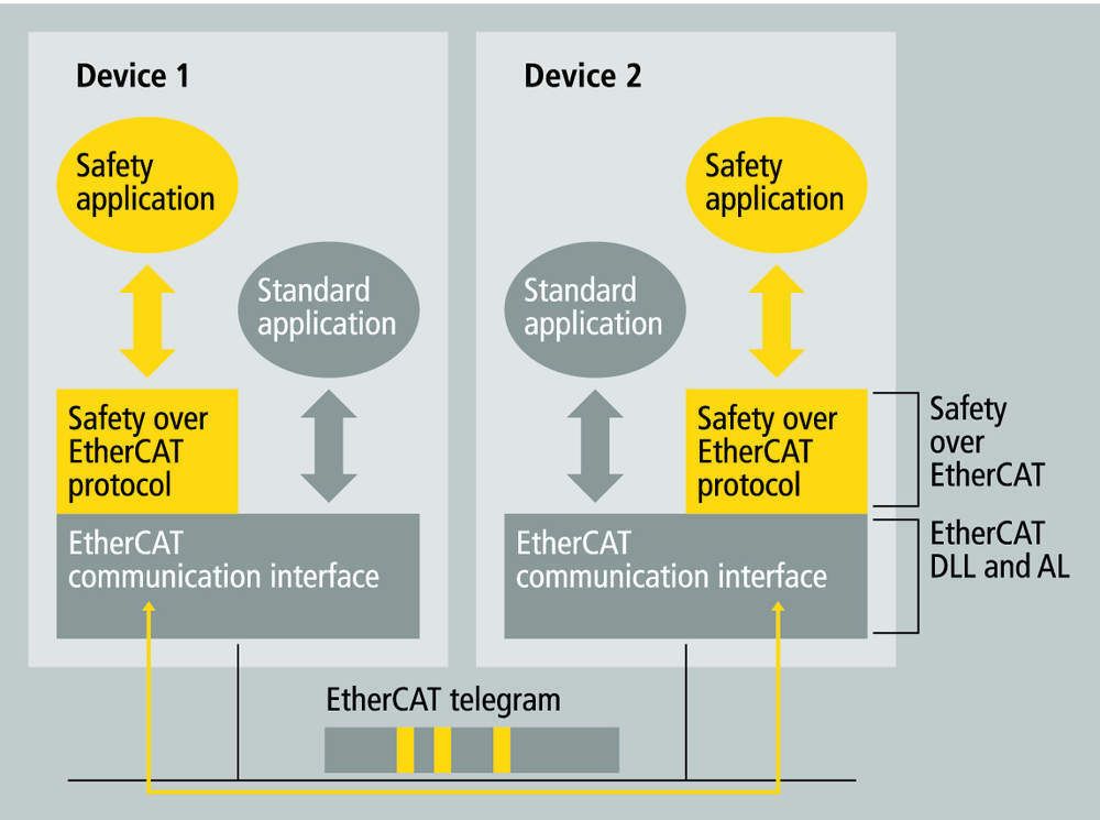 SafetyoverEtherCAT ermöglicht die Integration der Sicherheitlösung in