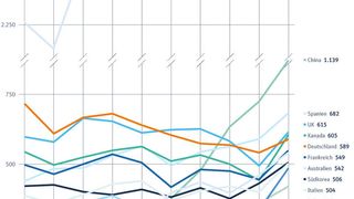 Erfasst sind hier klinische Studien aller Pharma-Unternehmen, nicht nur von VFA-Mitgliedsunternehmen. (Bild: VFA)