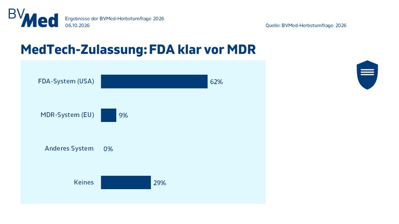 Die Zeiten, in denen das europäische Regulierungssystem für Medizinprodukte, die europäische Medizinprodukteverordnung (MDR), dem US-amerikanischen FDA-System überlegen war, sind lange vorbei. Das verdeutlicht die BV-Med-Herbstumfrage seit mehreren Jahren. Der Trend hat sich 2026 sogar noch weiter verstärkt. Eine deutliche Mehrheit von 62 Prozent der Unternehmen präferiert das FDA-System. Im Vorjahr waren es 56 Prozent. Nur 9 Prozent der BV-Med-Mitglieder präferieren das MDR-System der EU (Vorjahr 14 Prozent). 29 Prozent haben keine Präferenz. Die MDR muss also nach Meinung der BV-Med-Unternehmen dringend weiterentwickelt und verbessert werden. 77 Prozent der Unternehmen wünschen sich dabei v. a. weniger Bürokratie. Wichtig sind den Unternehmen zudem die Abschaffung der Rezertifizierung alle 5 Jahre (58 Prozent), vorhersehbare und klare Fristen (57 Prozent) sowie Fast-Track-Verfahren für Innovationen (48 Prozent). Ebenfalls weit oben auf der Forderungsliste: berechenbare Kosten (45 Prozent), die gegenseitige Anerkennung von ausländischen Zulassungen (43 Prozent) sowie mehr Verfahrens-Transparenz bei den benannten Stellen (38 Prozent). (Bild: BV-Med)
