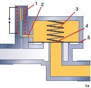Schema eines indirekt gesteuerten Membranventils: geschlossen, (b) geöffnet, Induktionsstrom à Energieverbrauch, (c) mit Verkrustungen, (A) Pilotventil, (B) Hauptventil, (1) Magnetspule, (2) enge Pilotbohrung, (3) Feder, (4) Membran, (5) enge Hilfsbohrung  (Bild: Gemü)