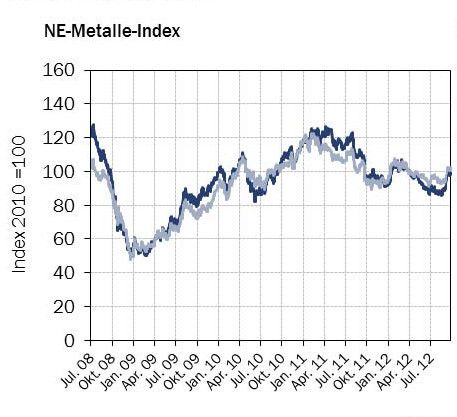 HWWI-Rohstoffpreisindex: Dunkelblaue Kurve: US-Dollar; hellblaue Kurve: Euro (Bild: HWWI Consult)
