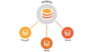 Foreign Data Wrappers (FDW) verbinden externe Datenspeicher mit PostgreSQL-Datenbanken, sodass Nutzer SQL-Abfragen für externe Datenquellen lesen und schreiben können, als wären sie Teil der eigenen Postgres-Tabelle. (Bild: EnterpriseDB)