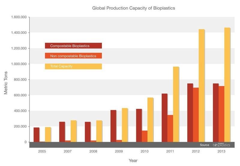 Weltweite Produktionskapazitäten von 2005 bis 2009 und deren voraussichtliche Entwicklung in den kommenden Jahren  (Bild: European Bioplastics)