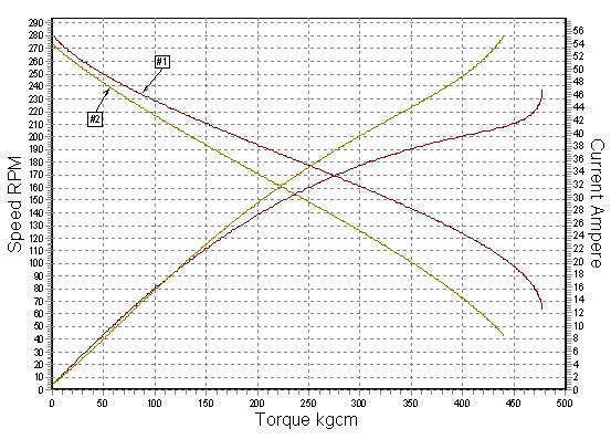 Bild 5: Stromaufnahme, Drehmoment und Drehzahl der Motoren B 1 (laut) und 2 (ruhig). (Archiv: Vogel Business Media)