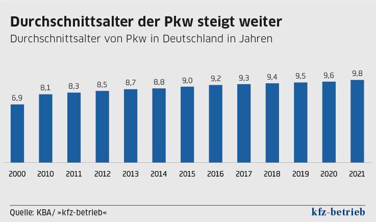 Das Durchschnittsalter der in Deutschland zugelassenen und von einem der deutschen TÜV geprüften Fahrzeuge liegt inzwischen bei 9,8 Jahren. (TÜV-Verband)