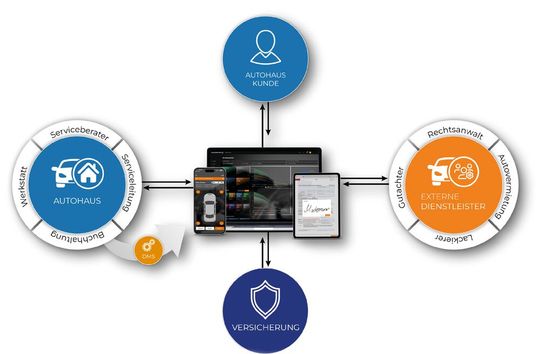 Das Schadenpartner24-Portal automatisiert die Prozesse in der Schadenregulierung. Verschiedene Systemmodule, die aufeinander abgestimmt sind, ermöglichen eine schnelle, effiziente und komfortable Verwaltung von Kfz-Schäden.(Bild:  Carento)