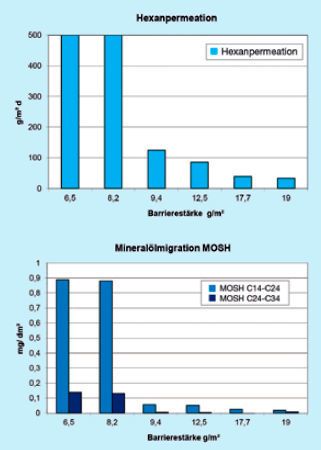 Abb. 4: Oben: Vergleich von HVTR-Bestimmung in Abhängigkeit der Barrierestärke. Unten: Übergang von MOSH beim Migrationsexperiment. (BASF)