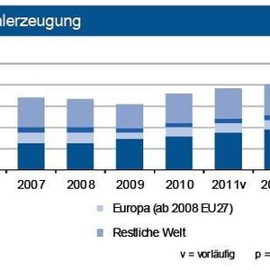 Die Erholung der weltweiten Rohstahlproduktion hat sich im März 2012 weiter fortgesetzt. Für das Gesamtjahr sieht die IKB einen Zuwachs von bis zu vier Prozent, in Deutschland eher eine Seitwärtsbewegung.