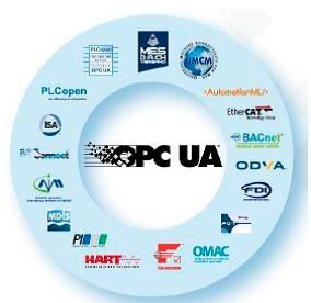 Bild 3: Zusammenarbeit der OPC Foundation mit Anwendergruppen und Verbänden  (Euros-Embedded)