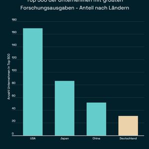 Beim Länderranking liegt Deutschland auf dem vierten Platz.(Bild:   Block-Builders.de)