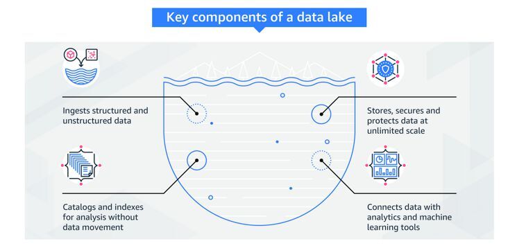 Schlüsselkomponenten eines Data Lakes