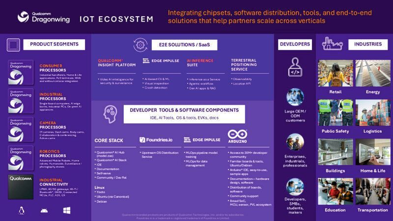 Qualcomm IoT ecosystem: Dragonwing processors form the hardware base, topped by a unified software stack for Linux, Windows, and Android, along with services for secure device management, on-device AI, video analysis, and positioning. (Image:Qualcomm)