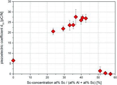 Firgure 1: Piezoelectric coefficient d33 depending on Sc concentration in AlXSc1-XN thin films. (Fraunhofer FEP)