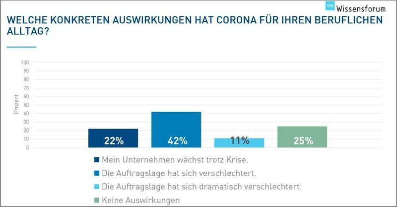 In der Umfrage des VDI Wissensforums gaben 42 % der 836 Befragten an, das sich durch Corona die Auftragslage in ihrem Unternehmen verschlechtert hat. (VDI Wissensforum)