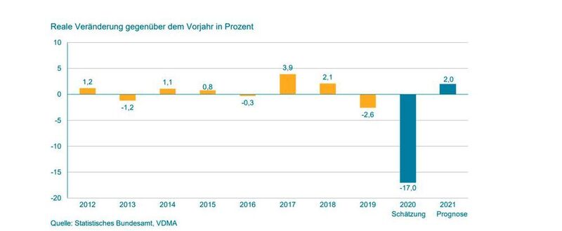 Entwicklung der deutschen Maschinenproduktion: Der VDMA rechnet für 2020 mit einem Rückgang von 17 %. (VDMA)