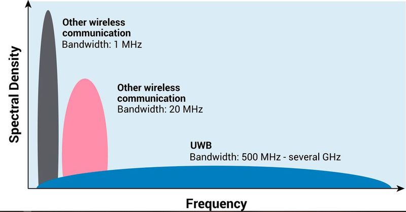 Eine neue Welt sicherer Zugangsmöglichkeiten mit Hilfe der Ultra-Wideband-(UWB)-Technologie zeigt HID Global auf der CES 2020.  Aktuelle Zugangstechnologien erfordern in der Regel die Eingabe eines Codes über eine Tastatur, das Anlegen eines Ausweises, eines Schlüsselanhängers oder eines Telefons an einem Lesegerät bzw. das Auflegen eines Fingers auf einen Scanner, um einen gesicherten Bereich betreten zu können. Zutrittskontrollsysteme, die Ultrabreitband-Technologie nutzen, überwachen die Annäherung des Benutzers, überprüfen nahtlos seine Sicherheitszugangsdaten und ermöglichen ihm den Zugang zu gesicherten Bereichen, wodurch ein völlig reibungsloses Betreten ermöglicht wird. Auf der CES 2020 ist HID Global an den Ständen von Samsung (#15006) und NXP (CP-18) im Las Vegas Convention Center vertreten.  (Bild: FiRa)