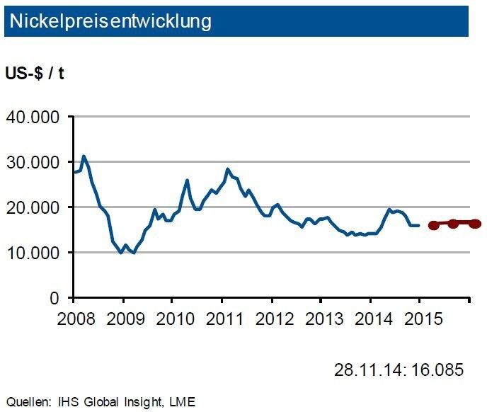 Der weltweite Nickelmarkt hat 2014 ein Wechselbad der Gefühle erlebt. Im ersten Halbjahr 2014 führten indonesische Exportbeschränkungen für NPI (NPI: Erze mit geringem Nickelgehalt) zu einem Preisanstieg. Die Folge war u. a. eine Ausweitung der investive Nachfrage. Nachdem sich zeigte, dass Chinas NPI-Bestände wohl bis ins Frühjahr 2015 reichen, kam es zu einer Kurskorrektur. Hierzu hat auch die Aufstockung der Lagerbeständean der LME auf gut 404.000 t beigetragen. Sie entsprechen damit dem Bedarf von zwei Monaten. Die IKB erwartet bei den Nickelpreisen bis Ende des ersten Quartals 2015 Notierungen in einem Band von 2.000 US-$ je t um 17.000 US-$ je t. Im zweiten Quartal sollten dann bei Aufrechterhaltung der Exportbeschränkungen die Notierungen anziehen. (Quelle: siehe Grafik)